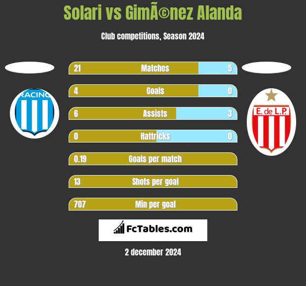 Solari vs GimÃ©nez Alanda h2h player stats