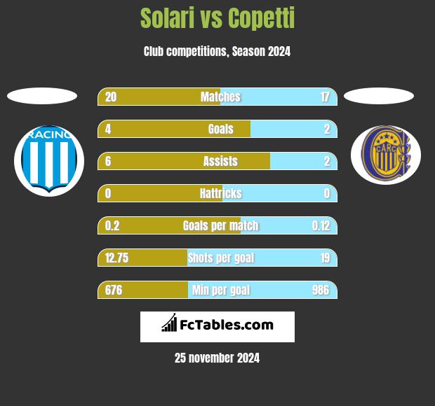 Solari vs Copetti h2h player stats