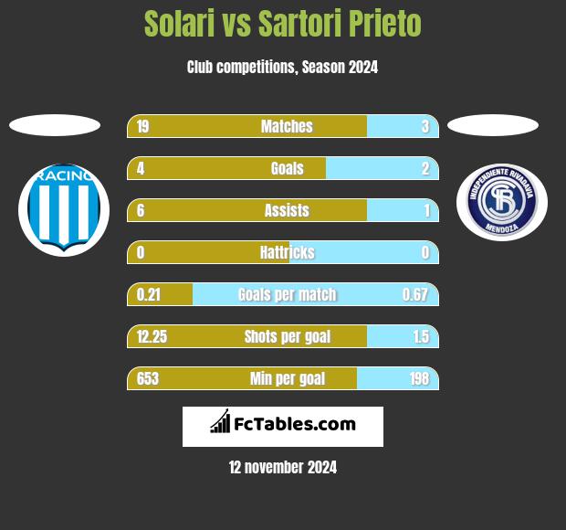 Solari vs Sartori Prieto h2h player stats