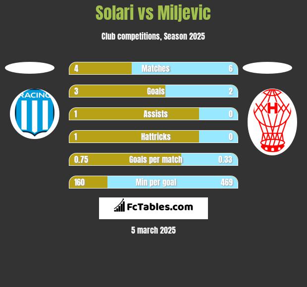 Solari vs Miljevic h2h player stats