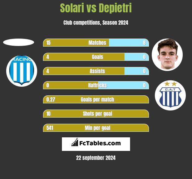 Solari vs Depietri h2h player stats