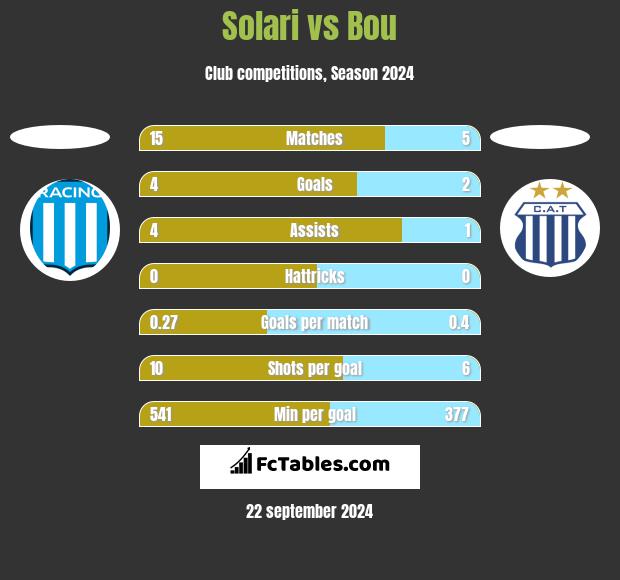 Solari vs Bou h2h player stats