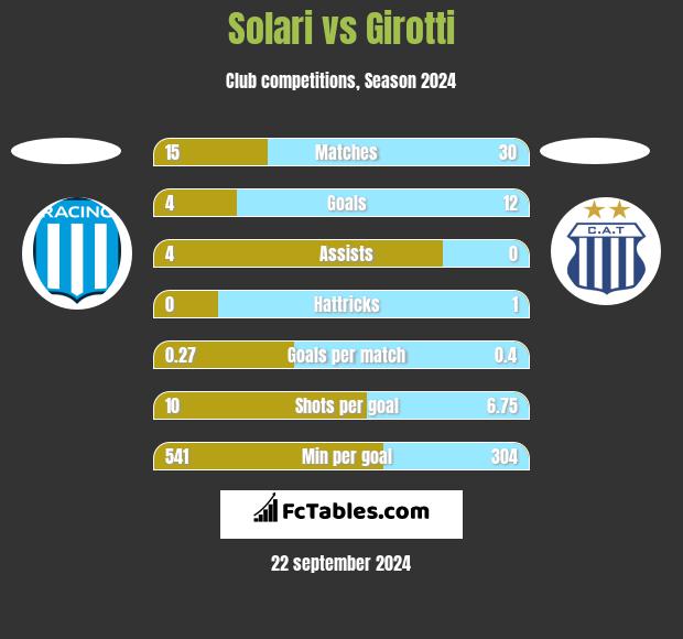 Solari vs Girotti h2h player stats