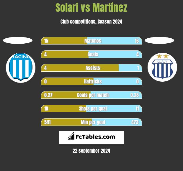 Solari vs Martínez h2h player stats