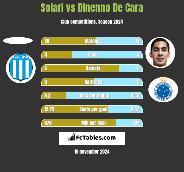 Solari vs Dinenno De Cara h2h player stats