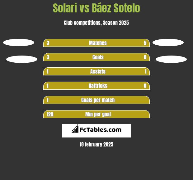 Solari vs Báez Sotelo h2h player stats