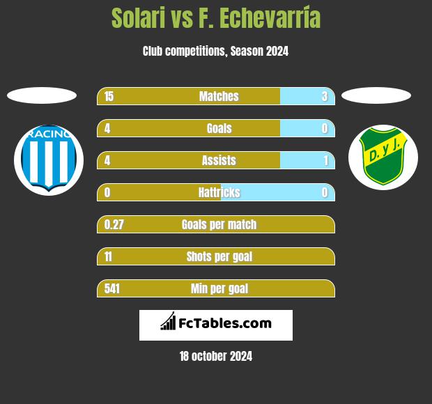 Solari vs F. Echevarría h2h player stats