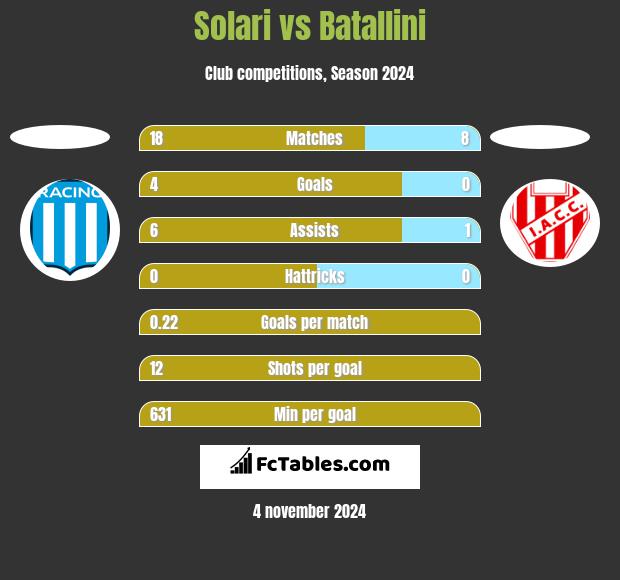 Solari vs Batallini h2h player stats