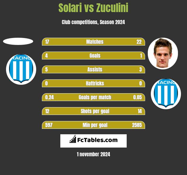 Solari vs Zuculini h2h player stats