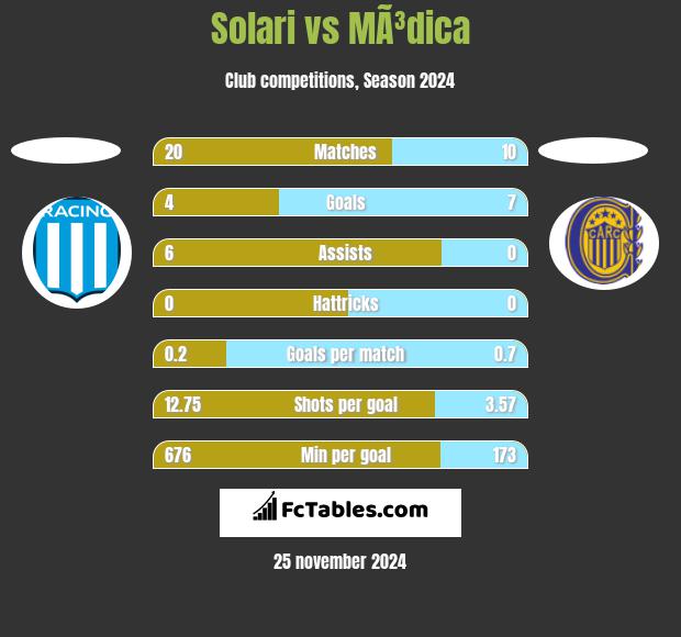 Solari vs MÃ³dica h2h player stats