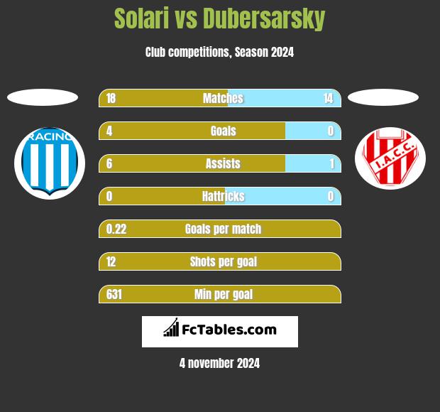 Solari vs Dubersarsky h2h player stats