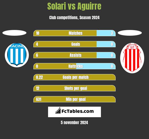 Solari vs Aguirre h2h player stats