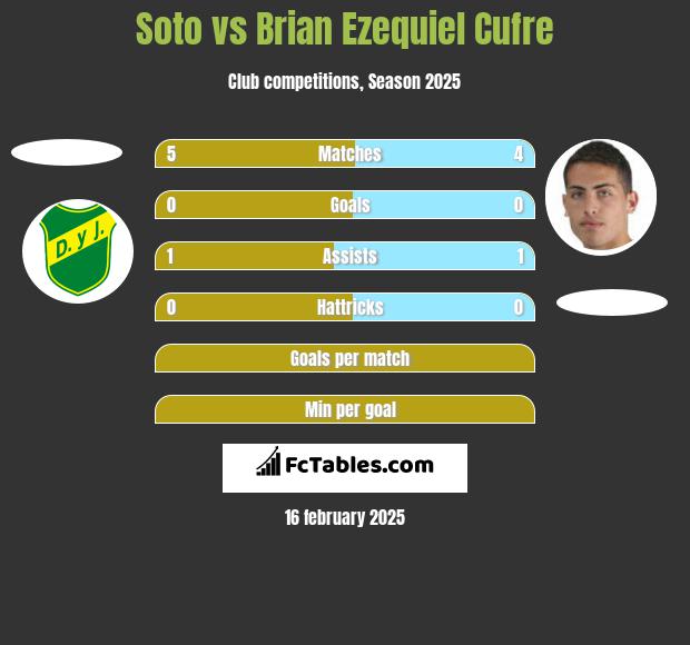 Soto vs Brian Ezequiel Cufre h2h player stats