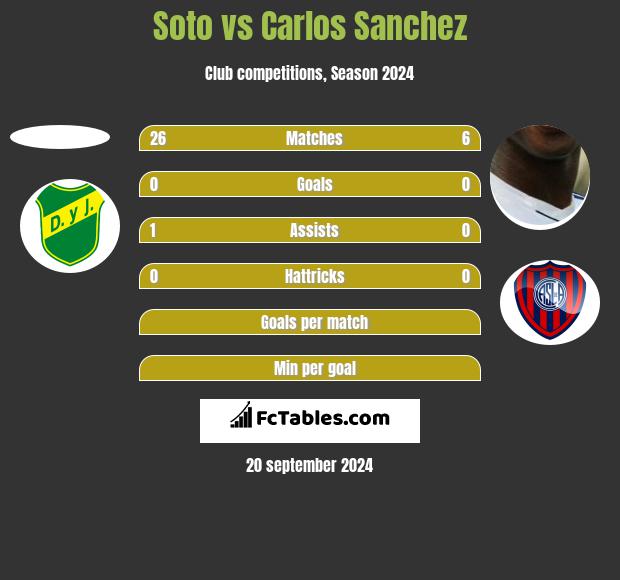 Soto vs Carlos Sanchez h2h player stats