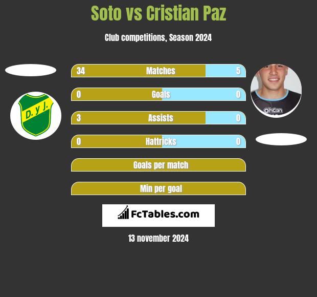 Soto vs Cristian Paz h2h player stats