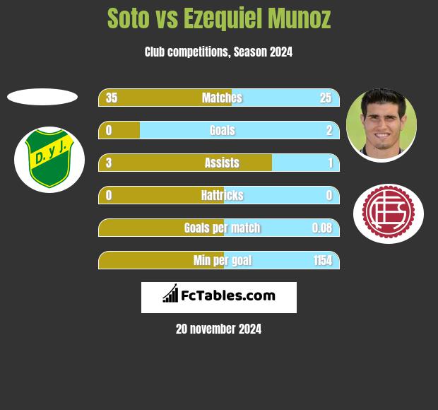 Soto vs Ezequiel Munoz h2h player stats