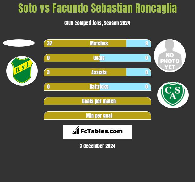 Soto vs Facundo Sebastian Roncaglia h2h player stats