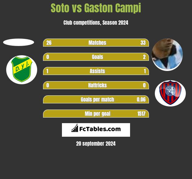 Soto vs Gaston Campi h2h player stats