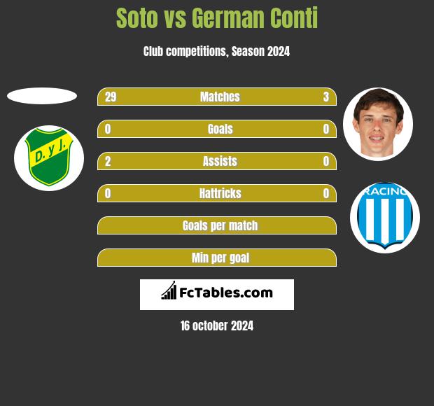 Soto vs German Conti h2h player stats