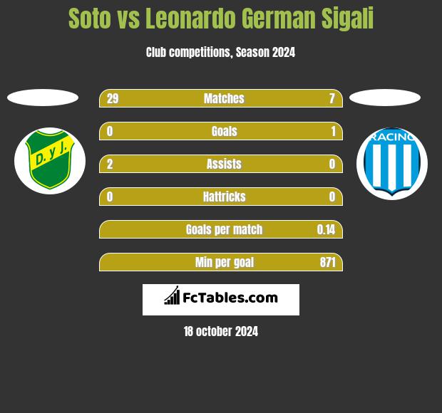 Soto vs Leonardo Sigali h2h player stats