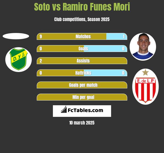 Soto vs Ramiro Funes Mori h2h player stats