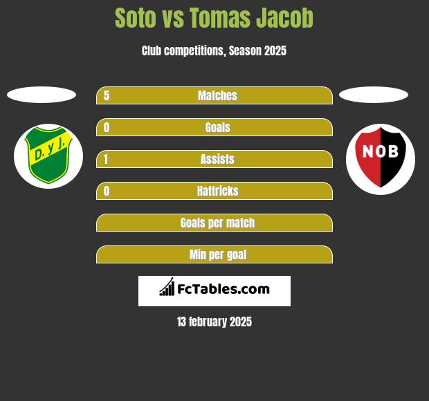 Soto vs Tomas Jacob h2h player stats