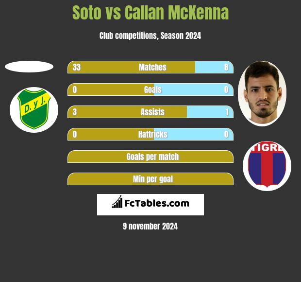 Soto vs Callan McKenna h2h player stats