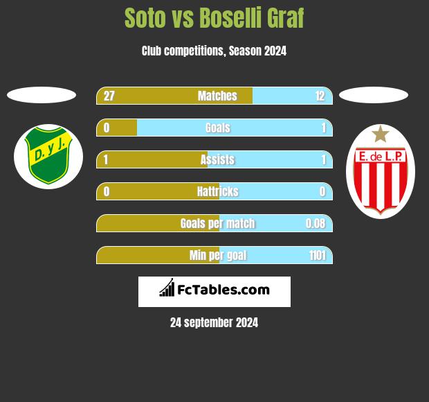 Soto vs Boselli Graf h2h player stats