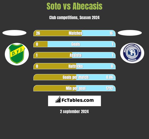 Soto vs Abecasis h2h player stats