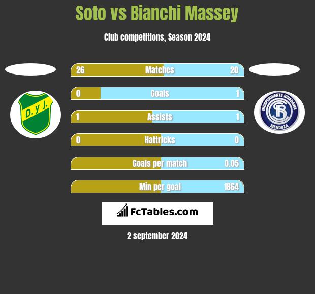 Soto vs Bianchi Massey h2h player stats