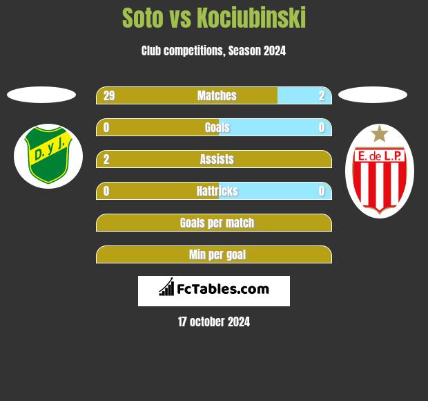 Soto vs Kociubinski h2h player stats