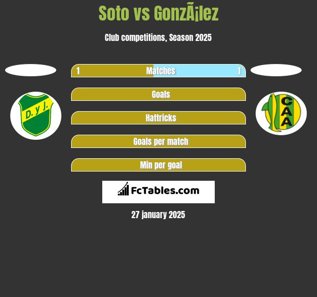 Soto vs GonzÃ¡lez h2h player stats