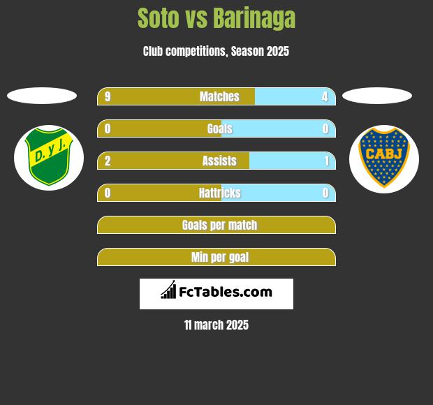 Soto vs Barinaga h2h player stats