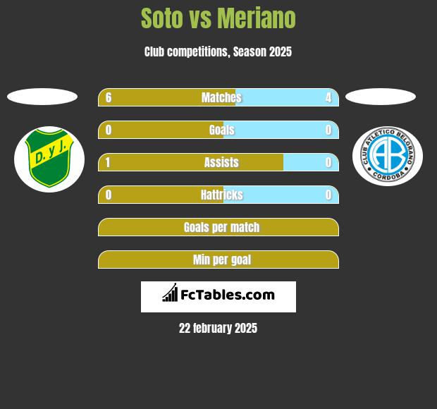 Soto vs Meriano h2h player stats