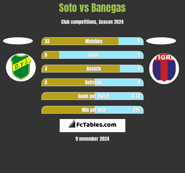 Soto vs Banegas h2h player stats