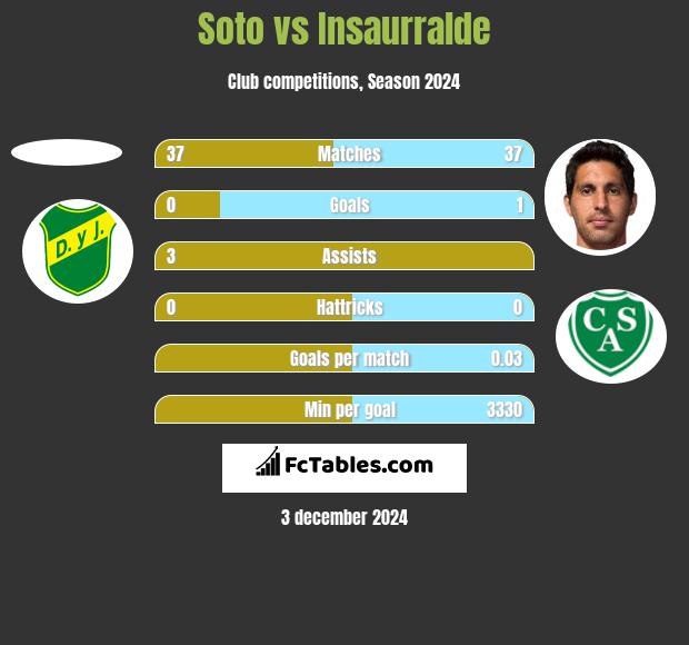 Soto vs Insaurralde h2h player stats