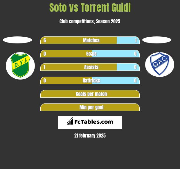 Soto vs Torrent Guidi h2h player stats