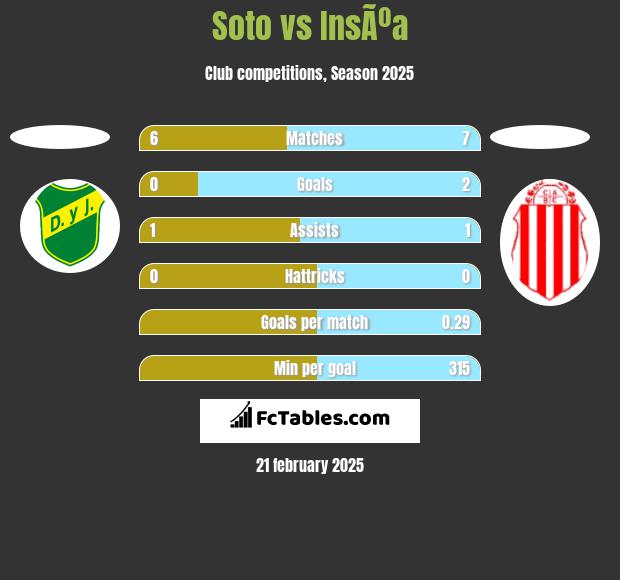 Soto vs InsÃºa h2h player stats