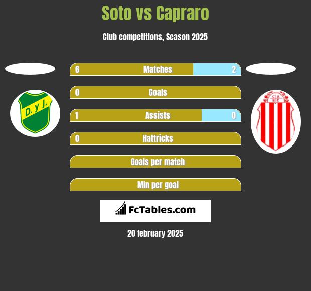 Soto vs Capraro h2h player stats