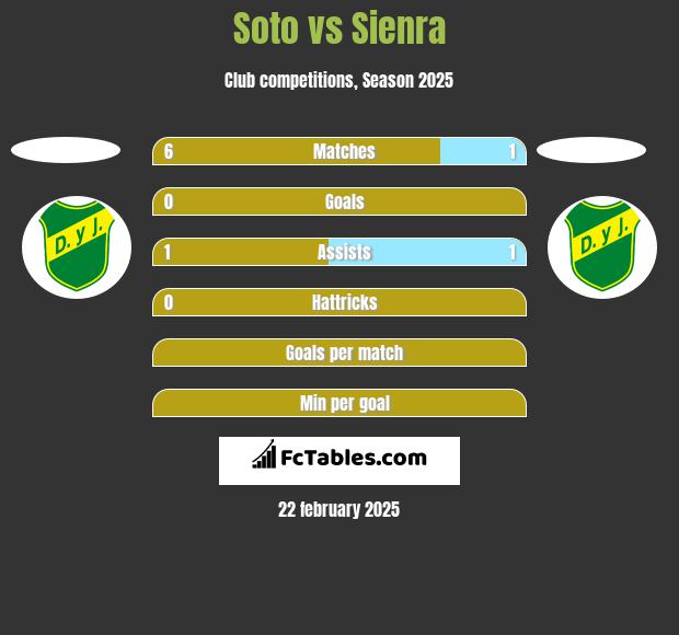 Soto vs Sienra h2h player stats