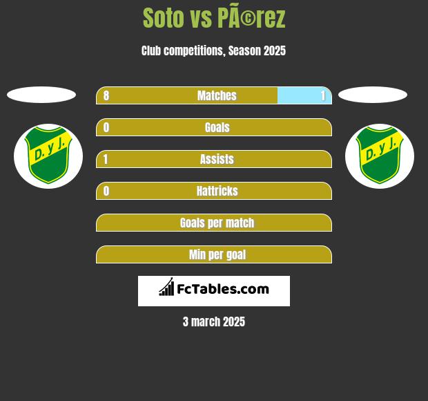 Soto vs PÃ©rez h2h player stats