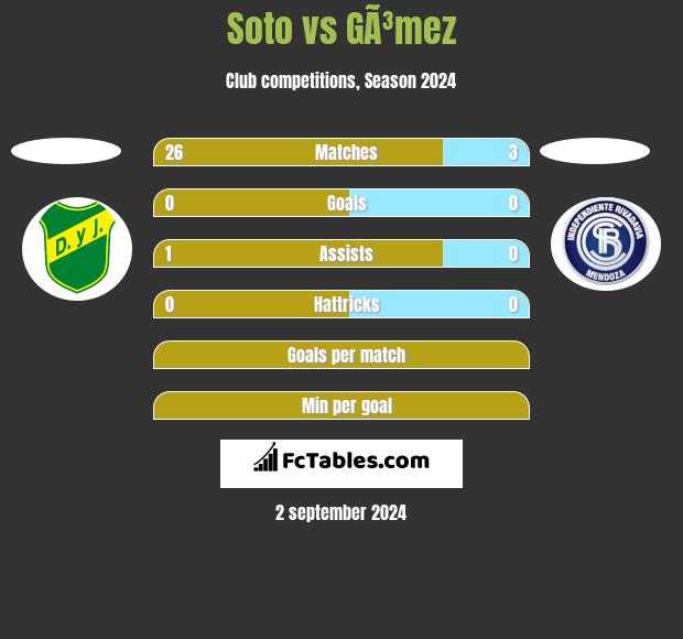 Soto vs GÃ³mez h2h player stats