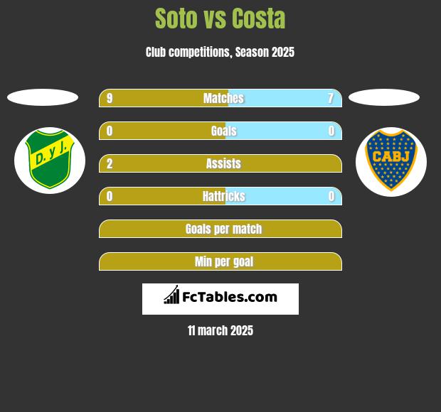 Soto vs Costa h2h player stats