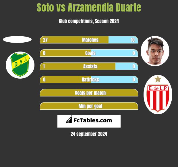 Soto vs Arzamendia Duarte h2h player stats