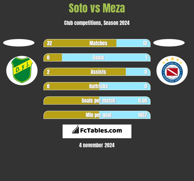 Soto vs Meza h2h player stats