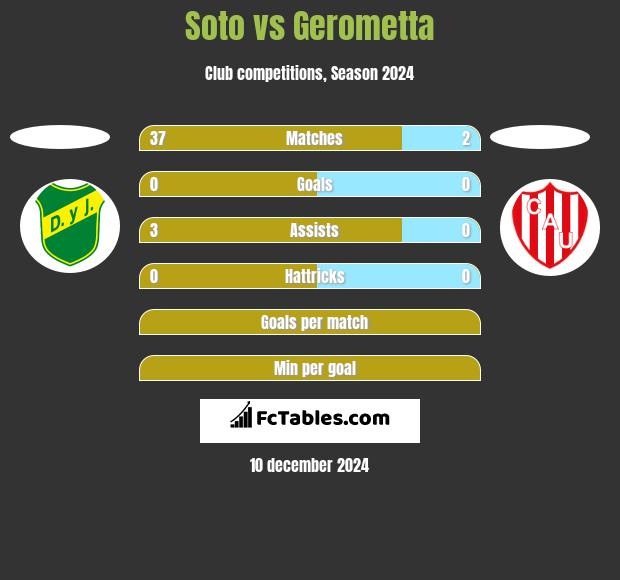 Soto vs Gerometta h2h player stats