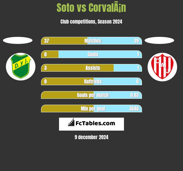 Soto vs CorvalÃ¡n h2h player stats