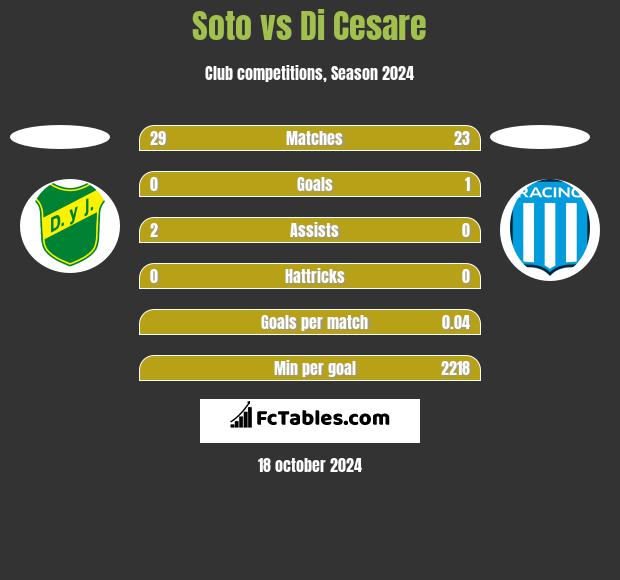 Soto vs Di Cesare h2h player stats