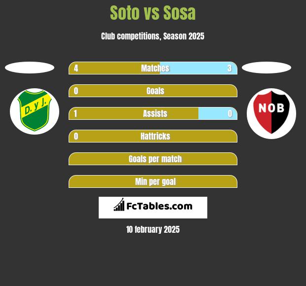 Soto vs Sosa h2h player stats