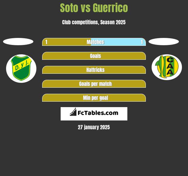 Soto vs Guerrico h2h player stats